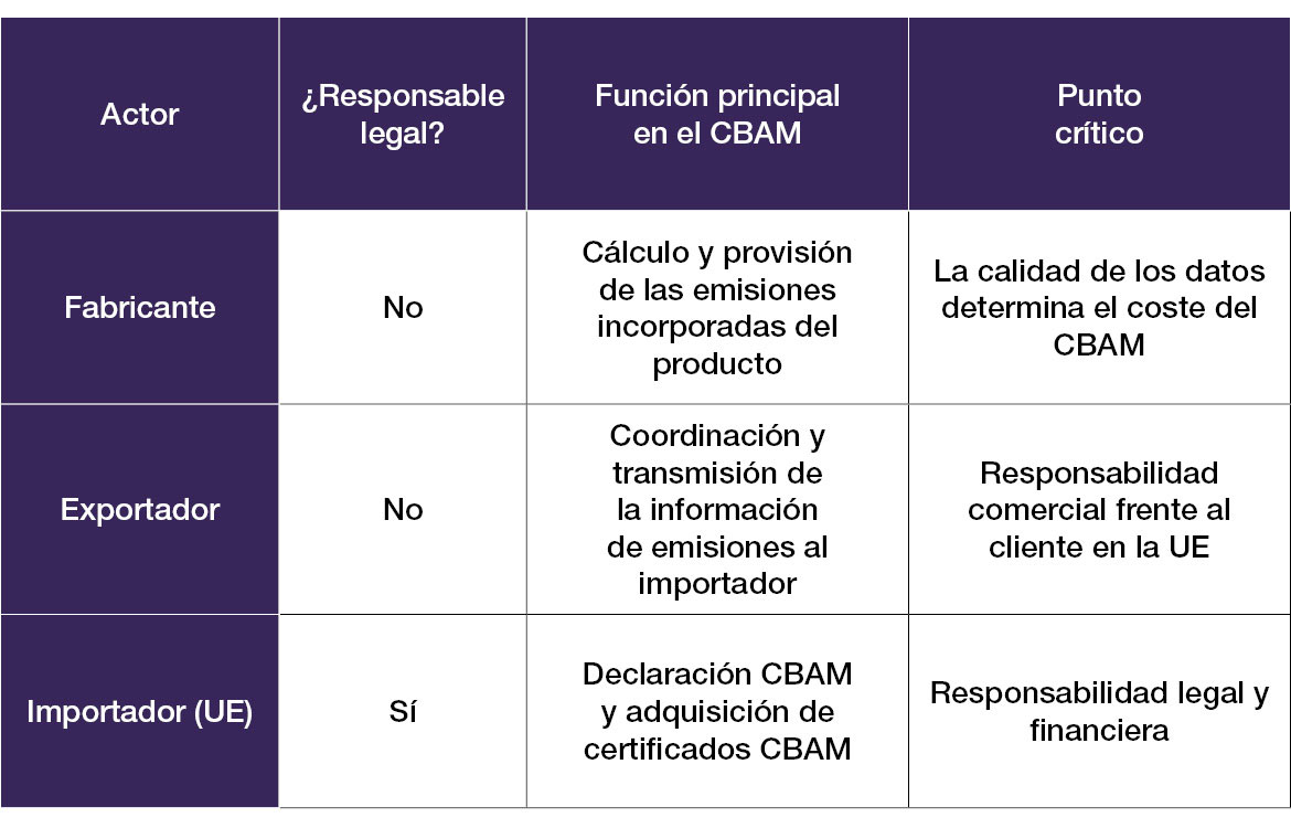 tabla CBAM